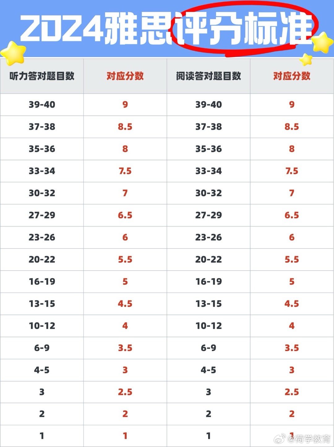 雅思得分对照表最新，洞悉雅思考试评分体系与标准