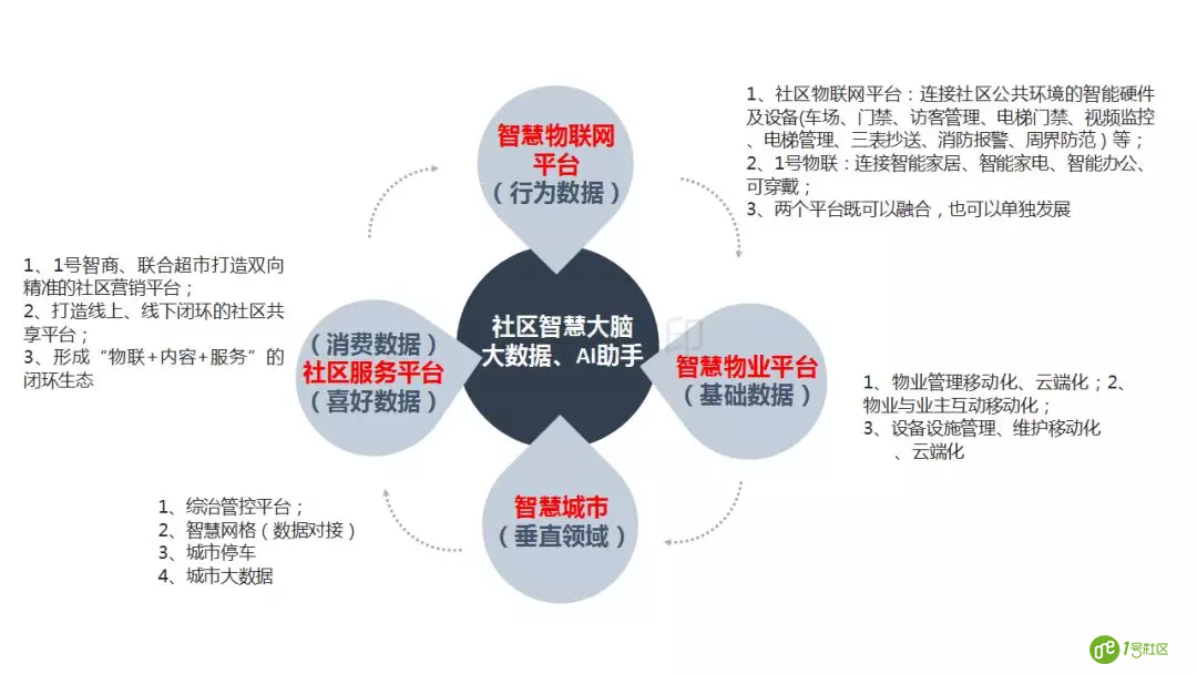 智慧社区解决方案最新探讨