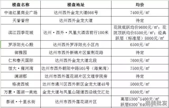 达州西外楼盘最新房价动态分析