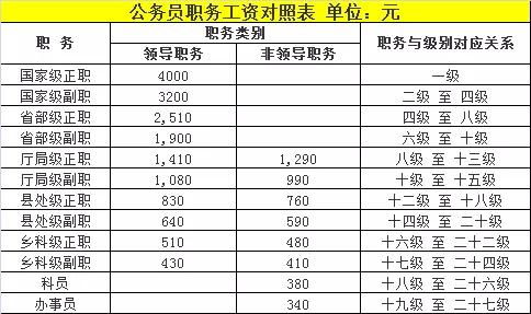 最新工资套改对照表详解