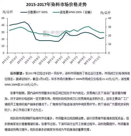 染料价格最新动态，市场走势、影响因素及未来展望