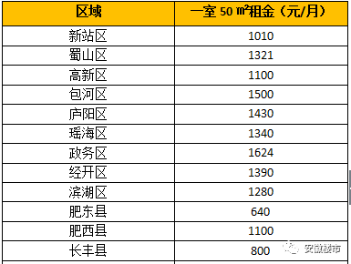 滁州租房最新信息概览