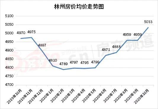 林州最新房价动态及市场趋势分析