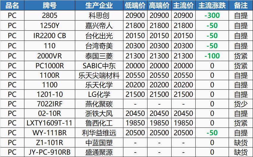 最新PP塑料价格动态分析