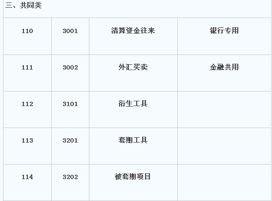 最新会计科目编码及其应用