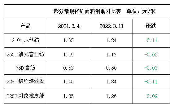 涤纶丝的最新价格动态及其影响因素分析