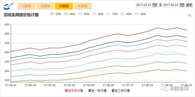 羽绒最新价格趋势分析